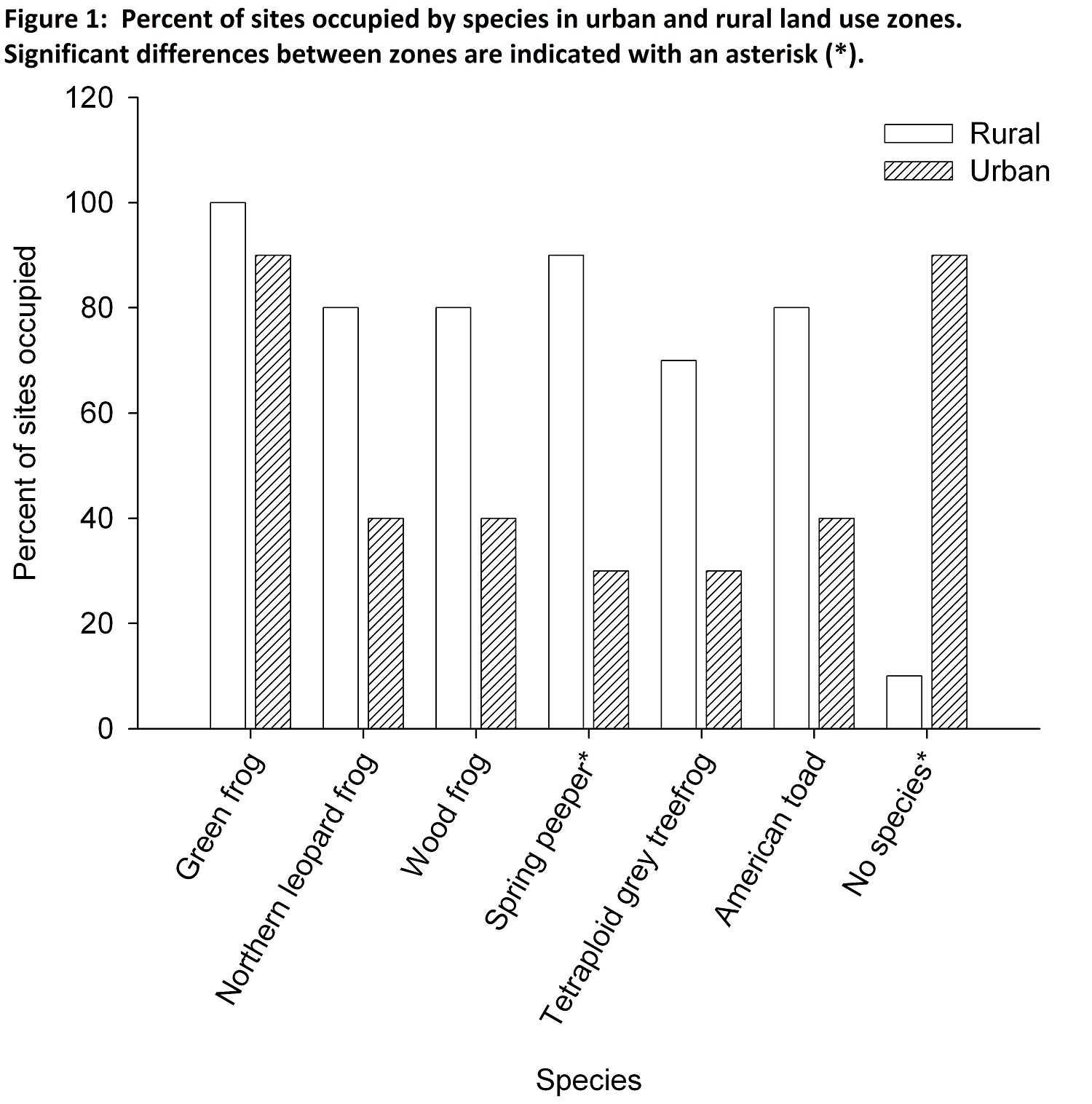 Chart showing percent of sites occupied by species in urban and rural land use zones