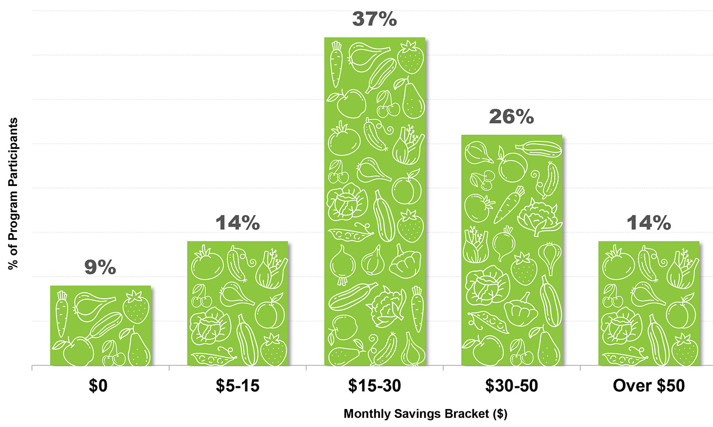 37 percent of program participants saved 15 to 30 dollars per month on fruits and vegetables through involvement in the community garden