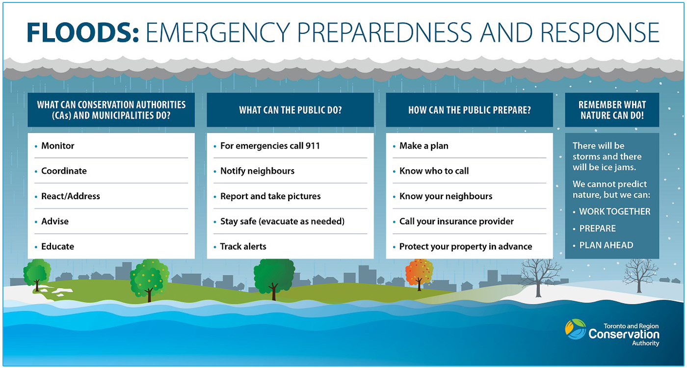 conservation authorities as well as municipalities and members of the public all have important roles to play in flood emergency preparedness and response