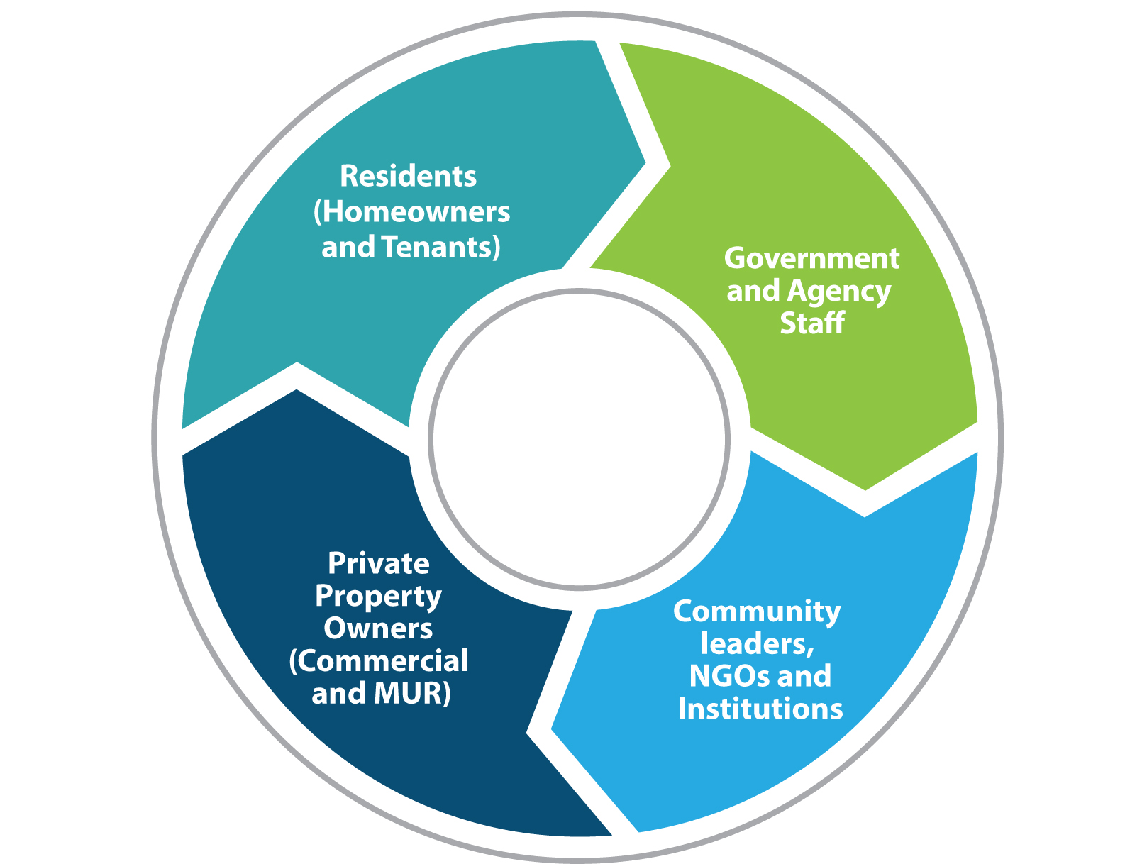 The SNAP collaborative multi-stakeholder model brings together brings together residents - property owners - community leaders NGOs and institutions - government and agency staff