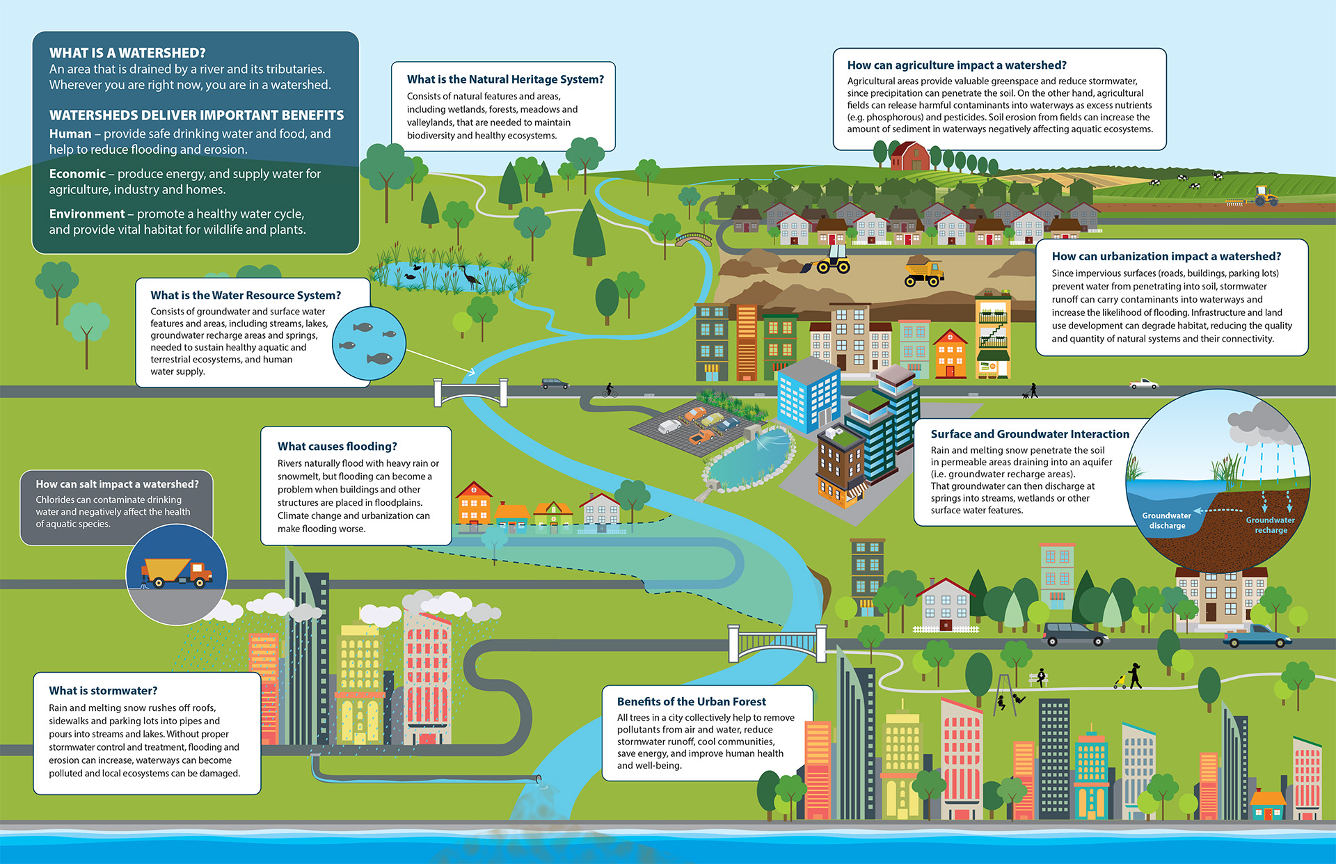 an illustration depicting the characteristics of a watershed