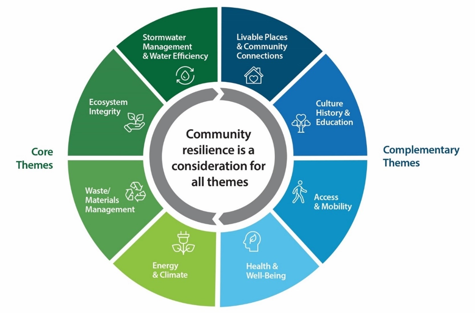 Thornhill SNAP sustainability framework