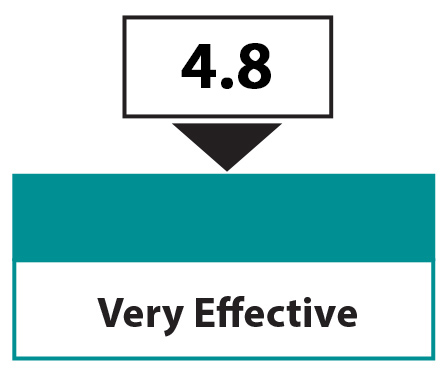 erosion management score - 4.8 - very effective