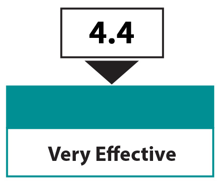 restoration and natural heritage science score - 4.4 - very effective