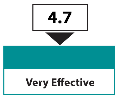green infrastructure score - 4.7 - very effective