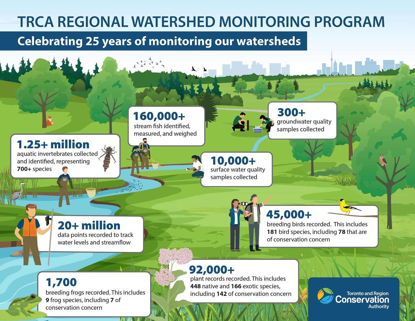 an infographic depicting the contributions made by the Regional Watershed Monitoring Program in its 25 years of operation
