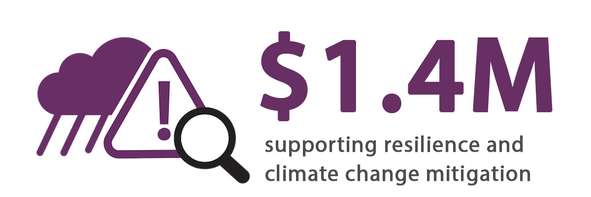1.4 million dollars awarded to support resilience and climate change mitigation