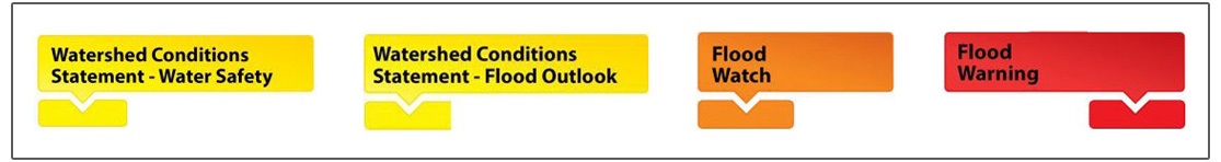 TRCA flood message types