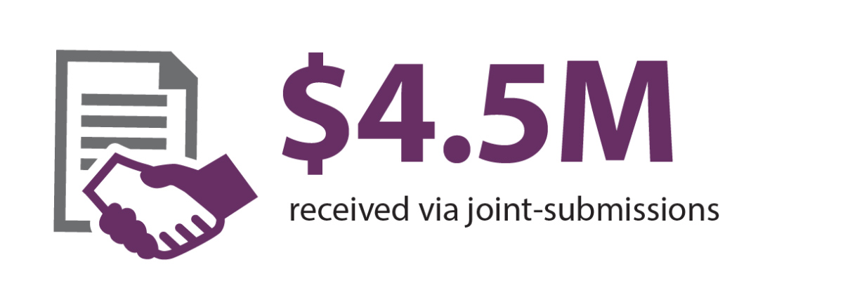 4.5 million in grants received through joint submissions