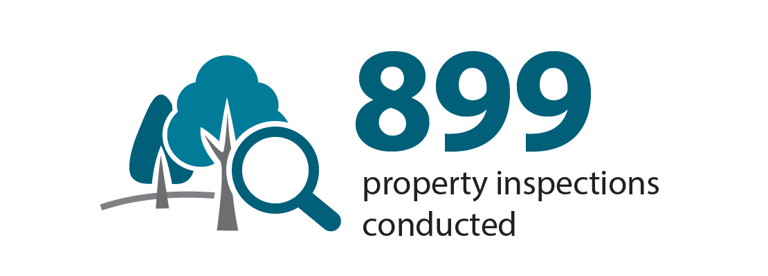 899 property inspections conducted