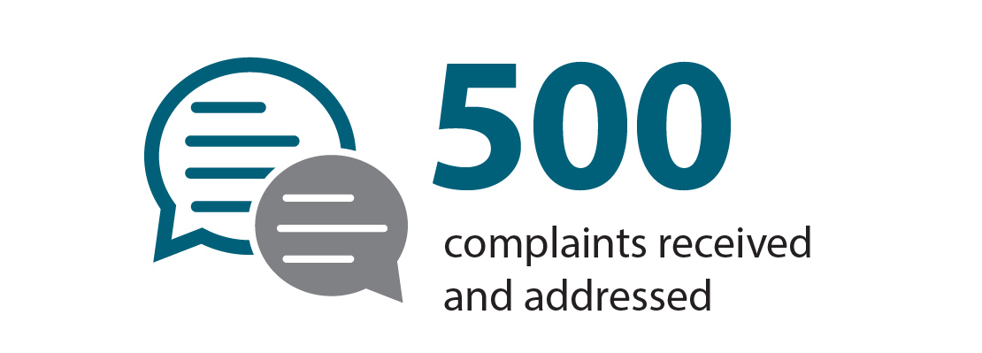 500 complaints received and addressed