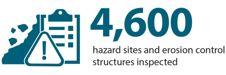 4600 hazard sites and erosion control structures inspected