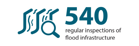 540 regular inspections of flood infrastructure