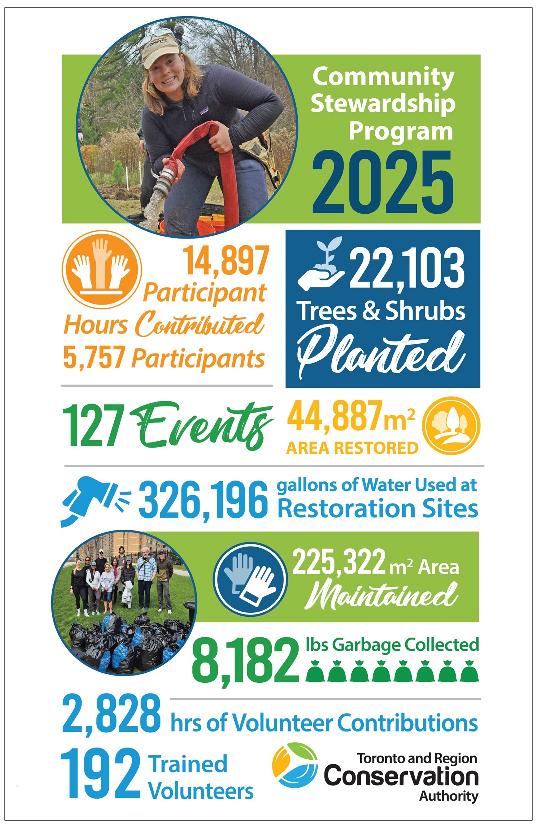 summary of TRCA community stewardship accomplishments in 2025